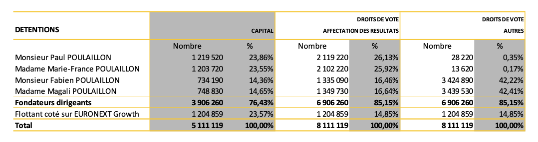 Poulaillon - Actionnariat