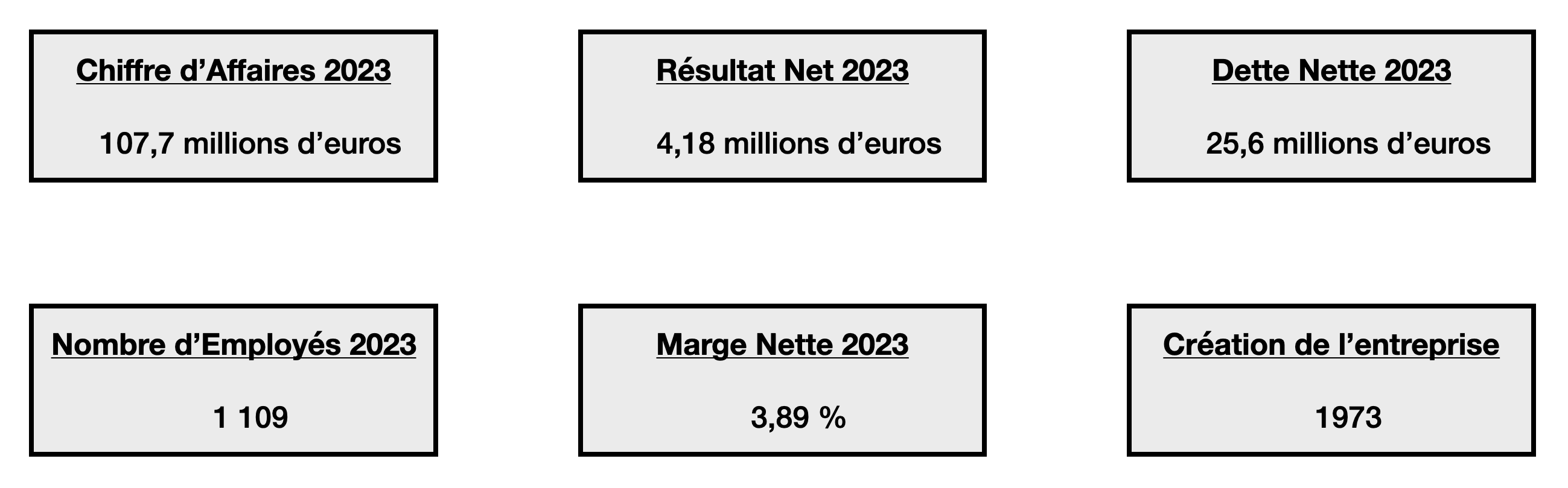 Poulaillon - Chiffres Clés