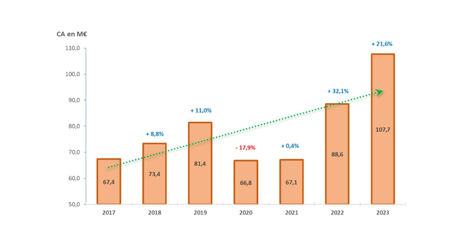 Poulaillon - Evolution du Chiffre d'Affaires