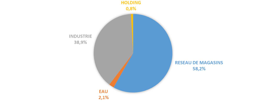 Poulaillon - Répartition par activité du chiffre d'affaires