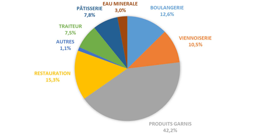 Poulaillon - Répartition par famille de produit du chiffre d'affaire 